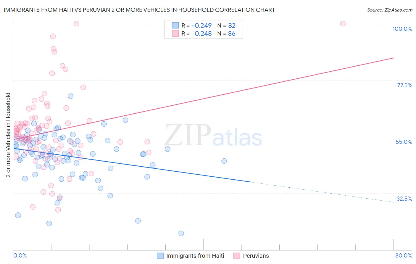 Immigrants from Haiti vs Peruvian 2 or more Vehicles in Household
