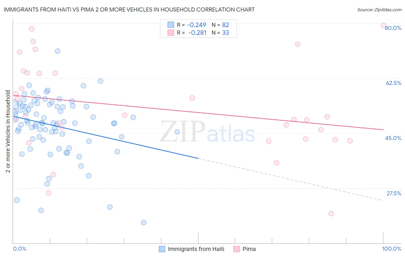 Immigrants from Haiti vs Pima 2 or more Vehicles in Household