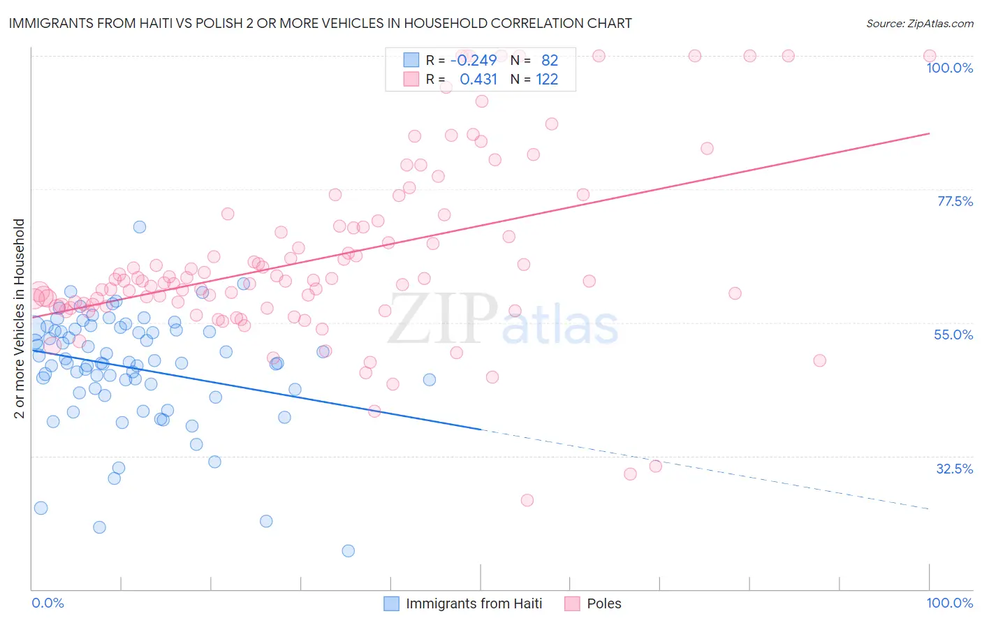Immigrants from Haiti vs Polish 2 or more Vehicles in Household