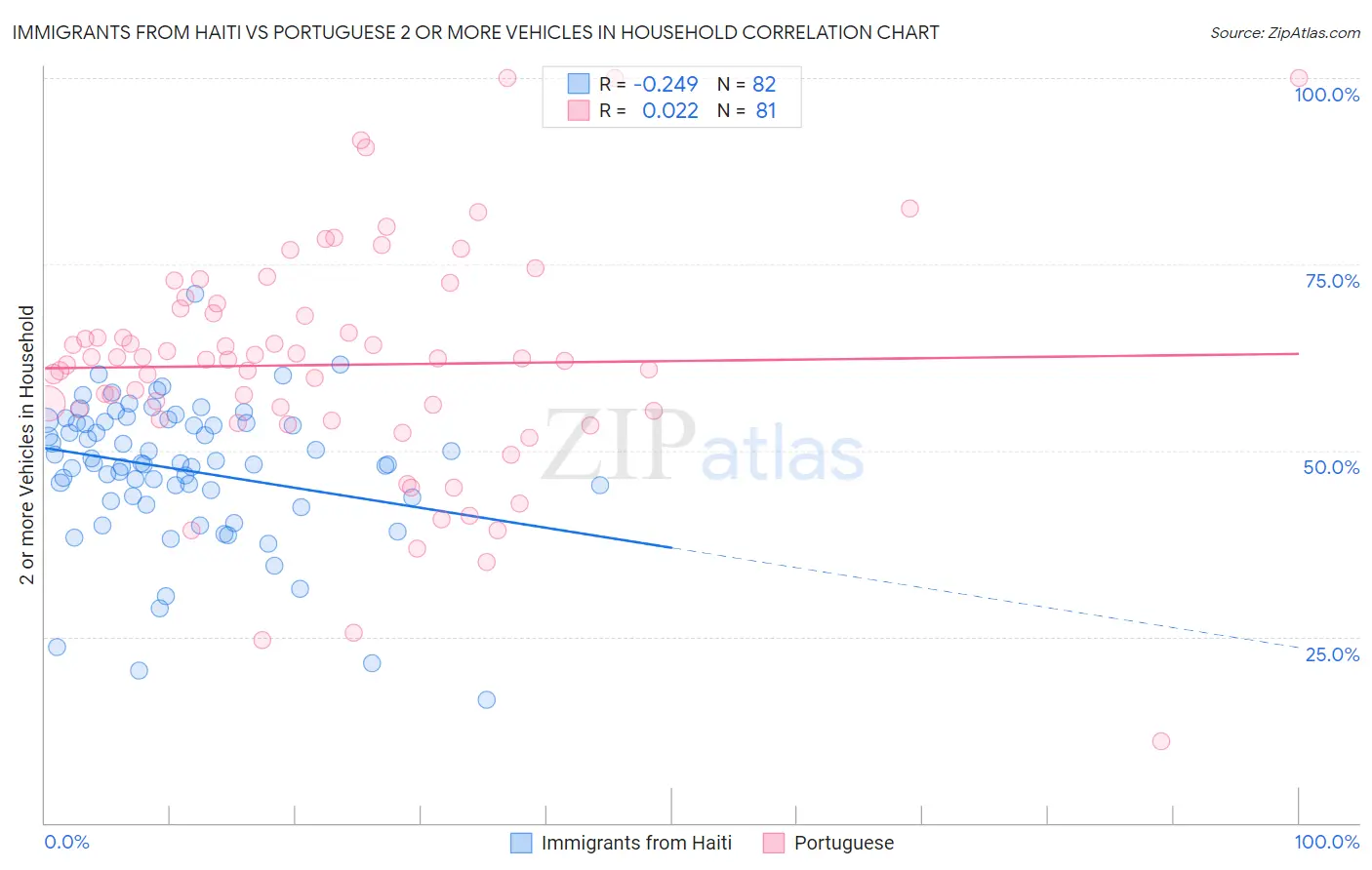 Immigrants from Haiti vs Portuguese 2 or more Vehicles in Household