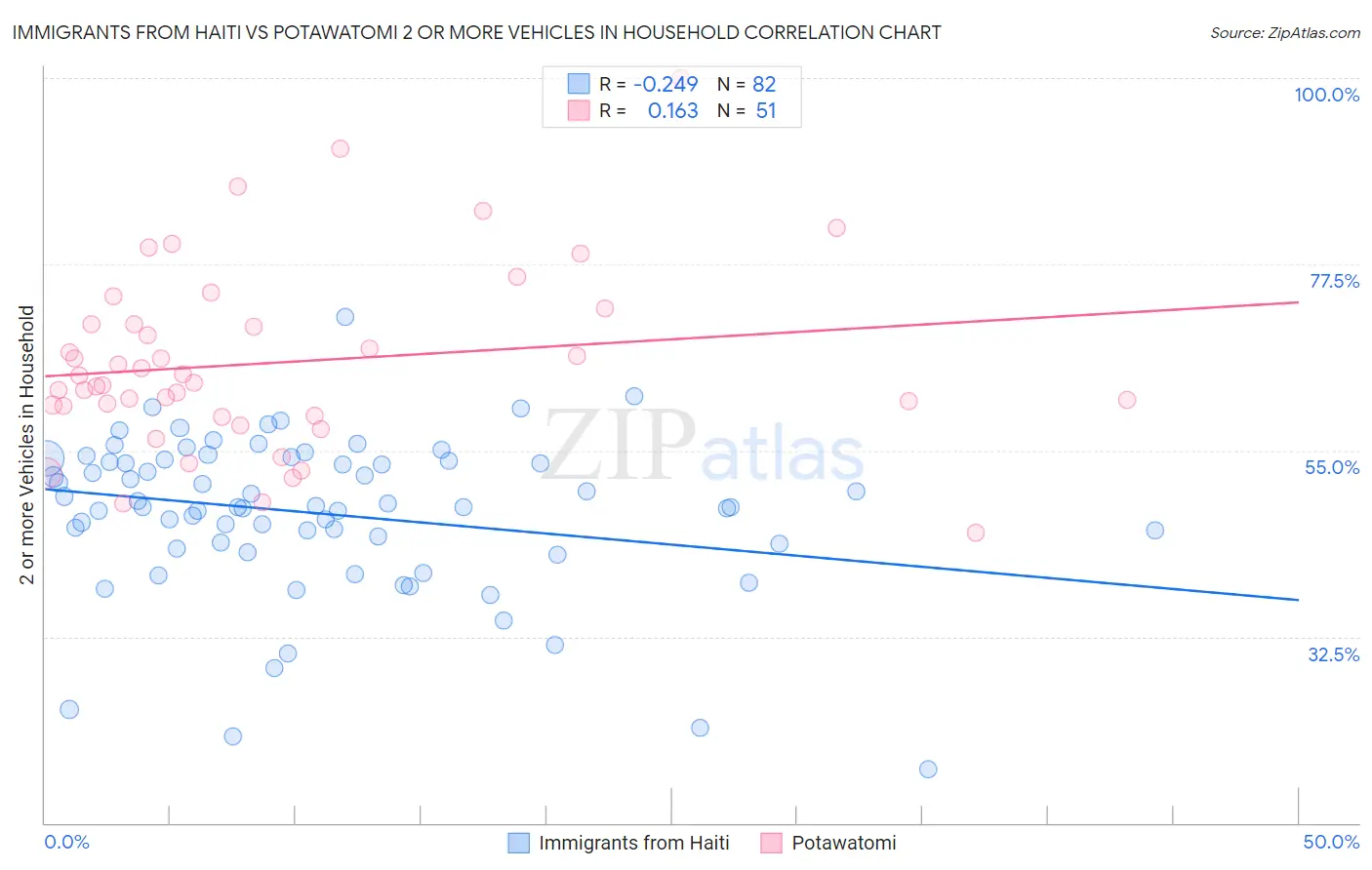 Immigrants from Haiti vs Potawatomi 2 or more Vehicles in Household