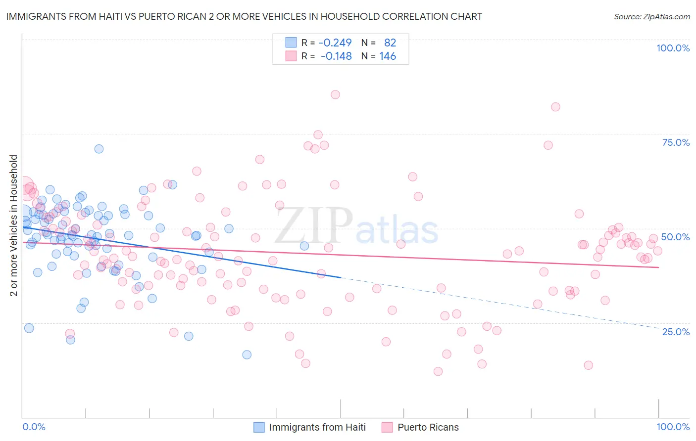 Immigrants from Haiti vs Puerto Rican 2 or more Vehicles in Household