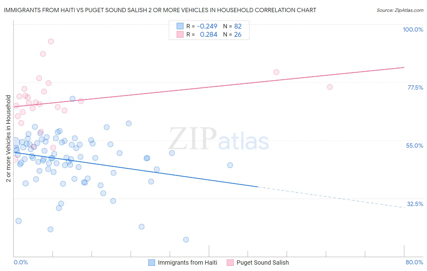 Immigrants from Haiti vs Puget Sound Salish 2 or more Vehicles in Household