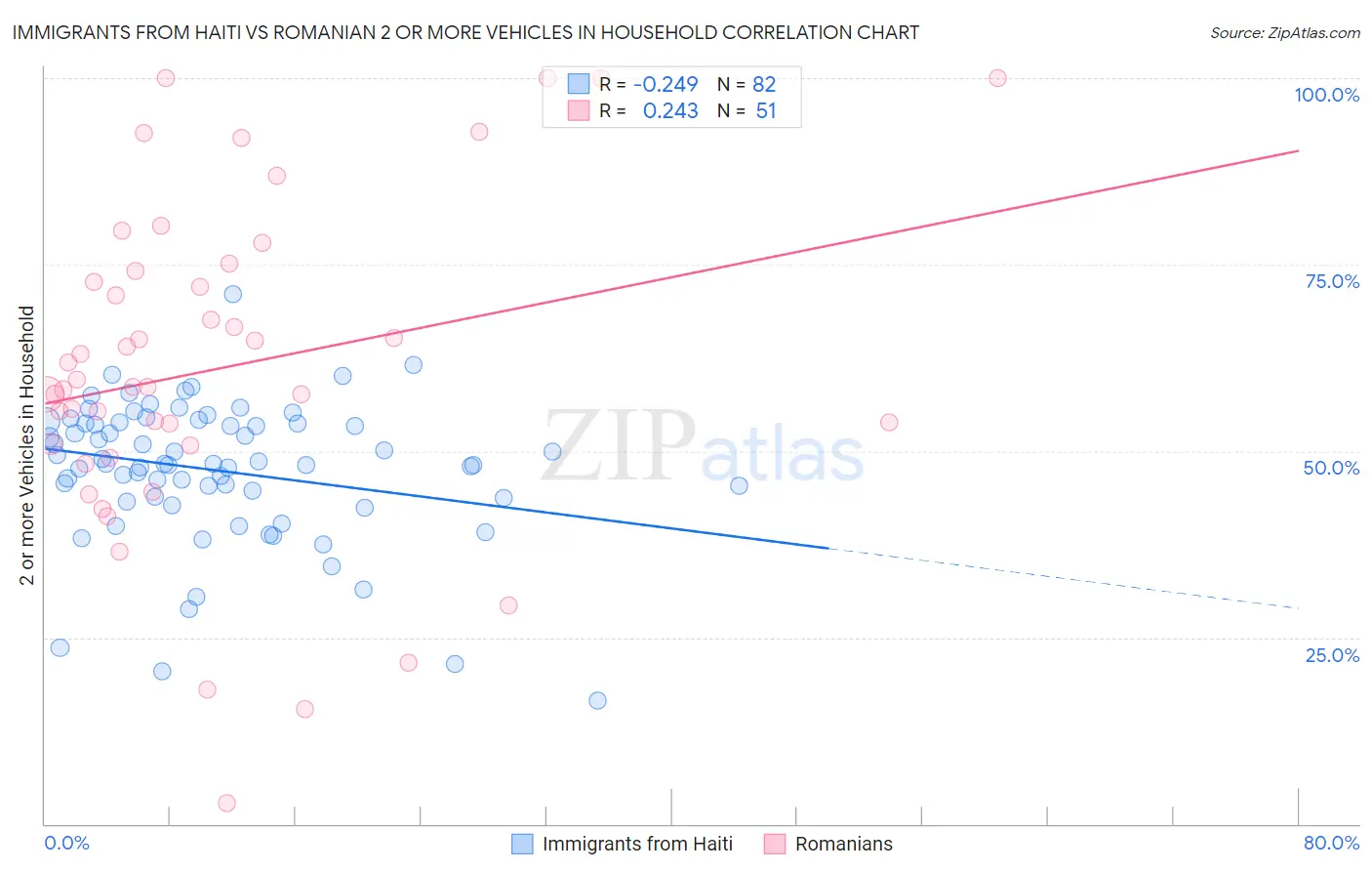 Immigrants from Haiti vs Romanian 2 or more Vehicles in Household