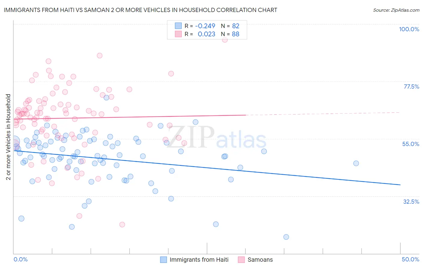 Immigrants from Haiti vs Samoan 2 or more Vehicles in Household