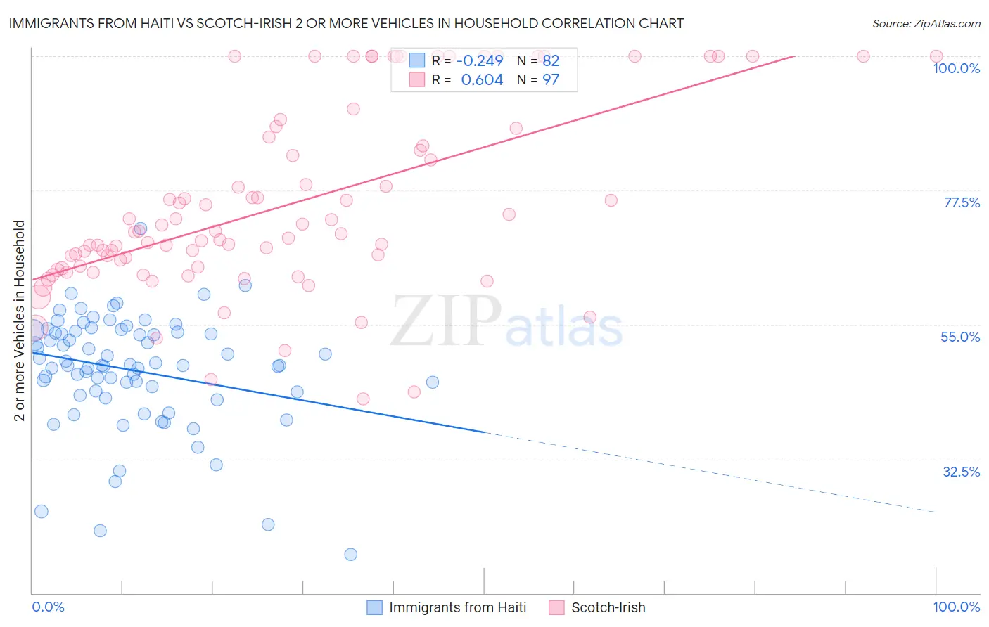 Immigrants from Haiti vs Scotch-Irish 2 or more Vehicles in Household