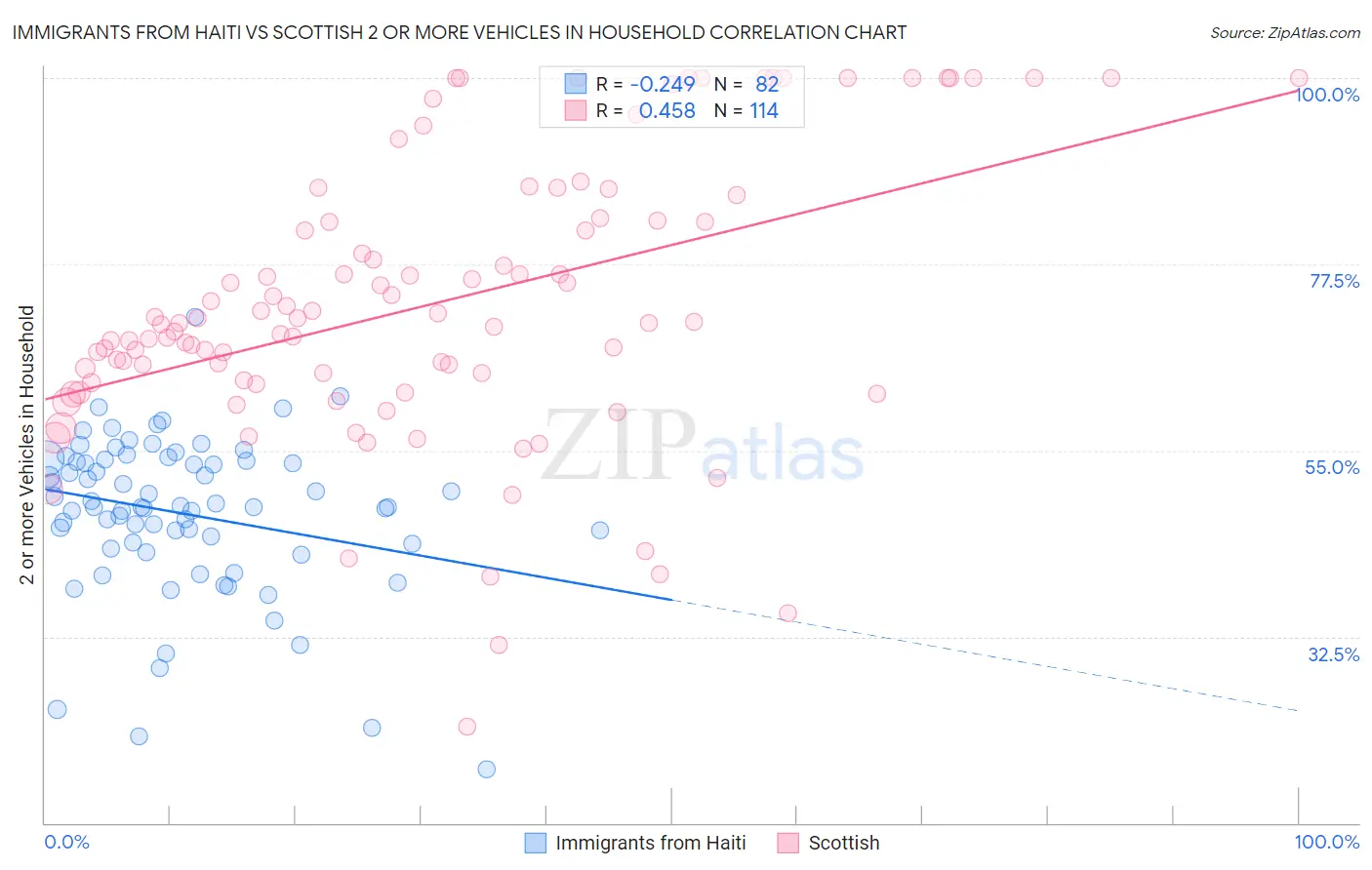 Immigrants from Haiti vs Scottish 2 or more Vehicles in Household