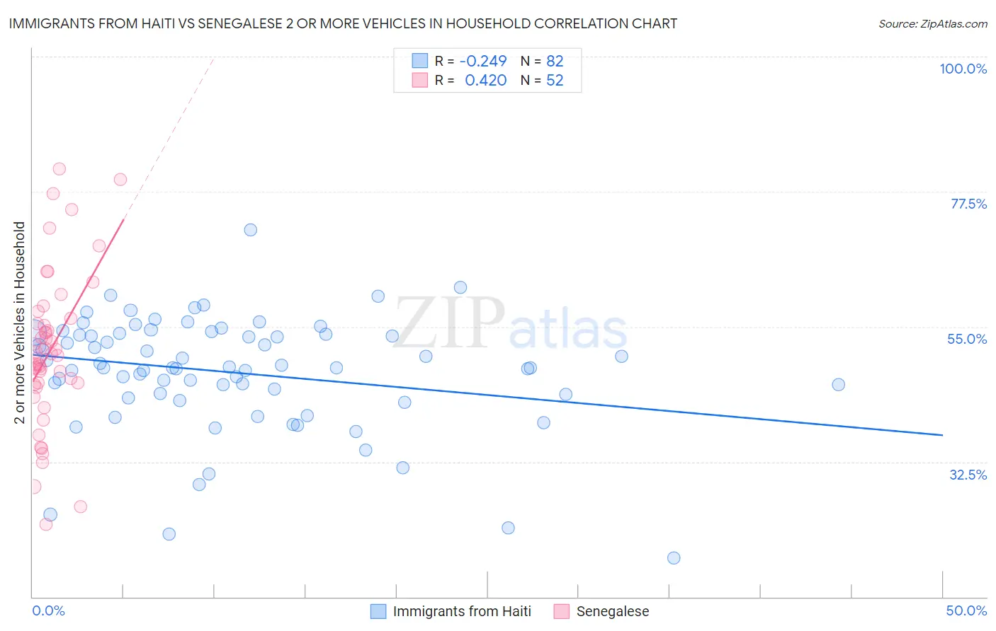 Immigrants from Haiti vs Senegalese 2 or more Vehicles in Household