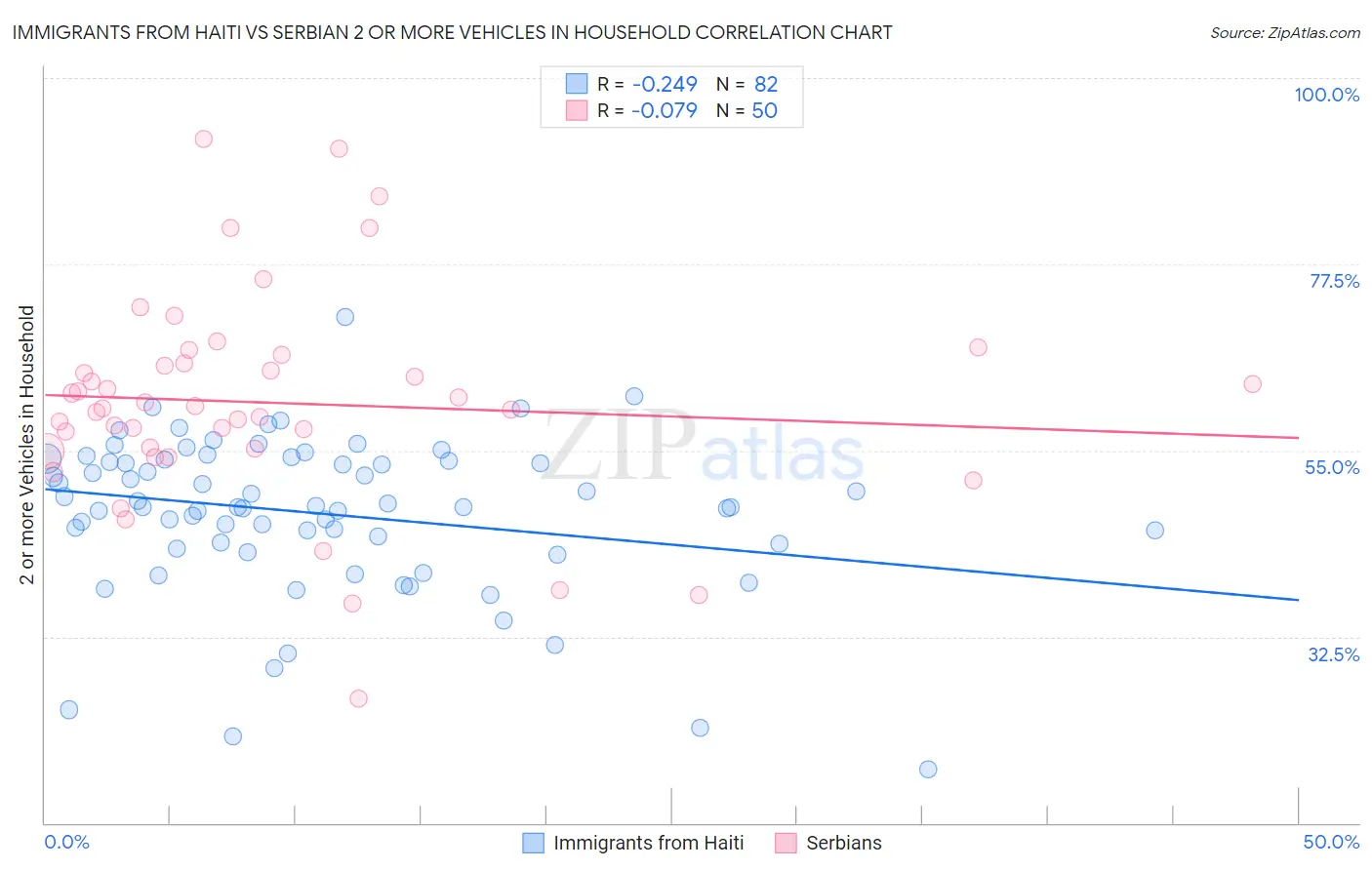 Immigrants from Haiti vs Serbian 2 or more Vehicles in Household