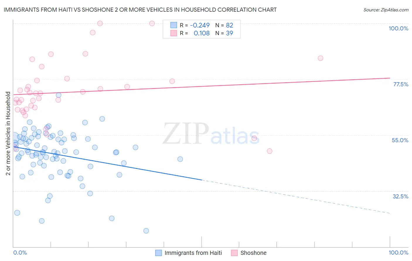 Immigrants from Haiti vs Shoshone 2 or more Vehicles in Household