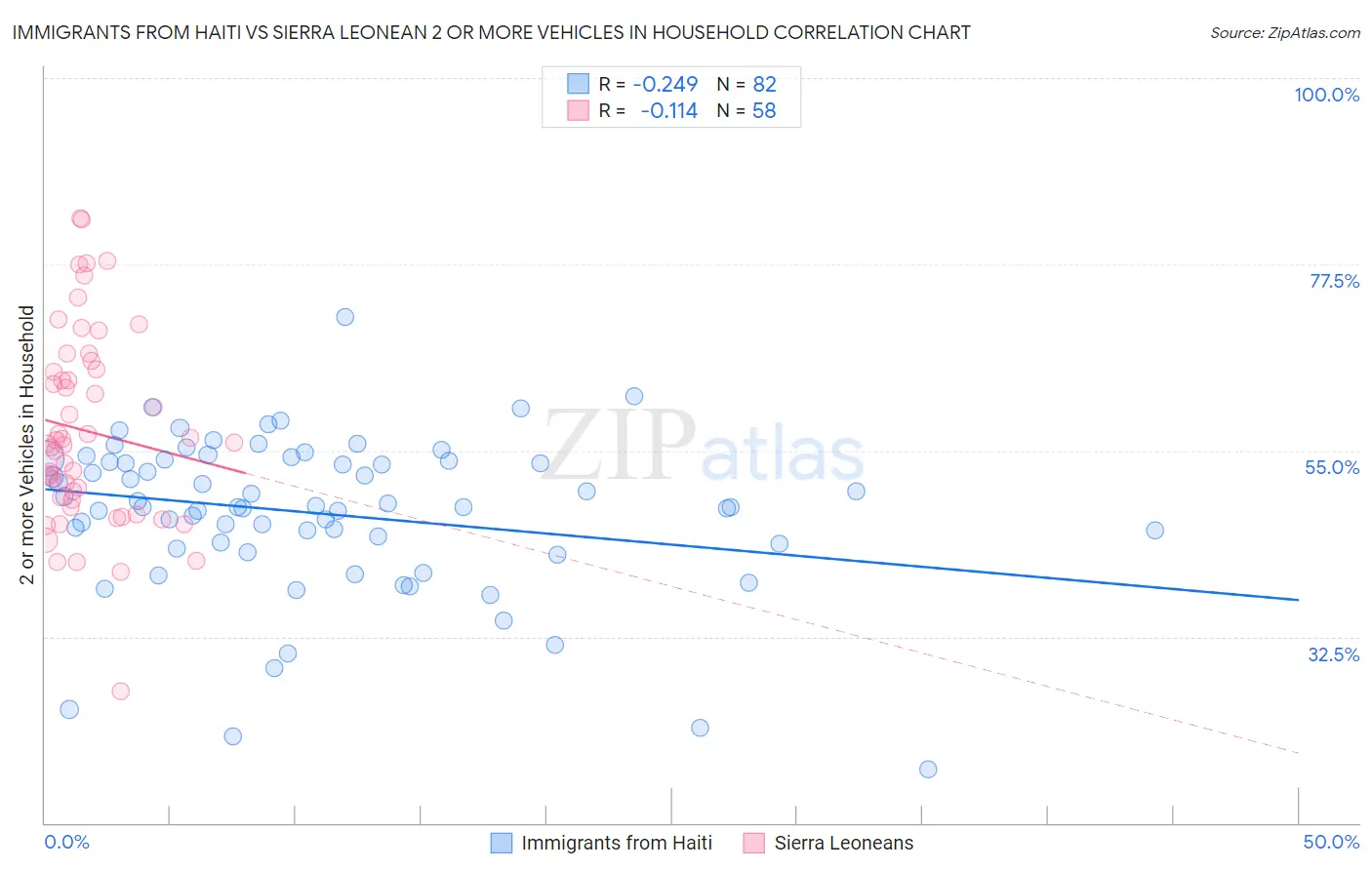 Immigrants from Haiti vs Sierra Leonean 2 or more Vehicles in Household