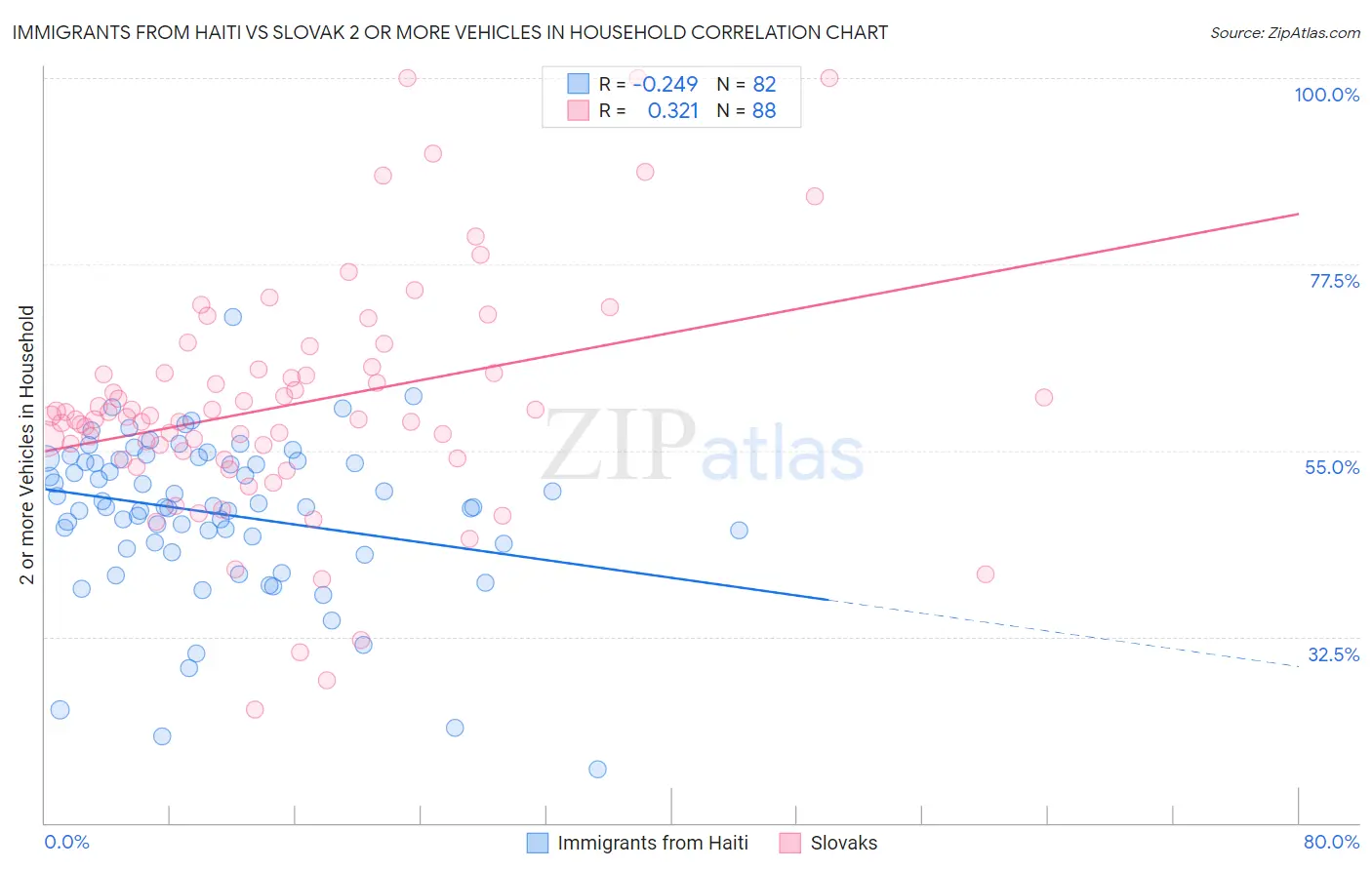 Immigrants from Haiti vs Slovak 2 or more Vehicles in Household