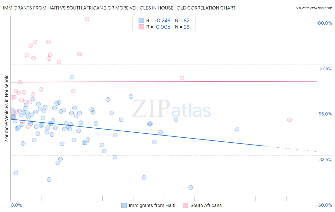 Immigrants from Haiti vs South African 2 or more Vehicles in Household
