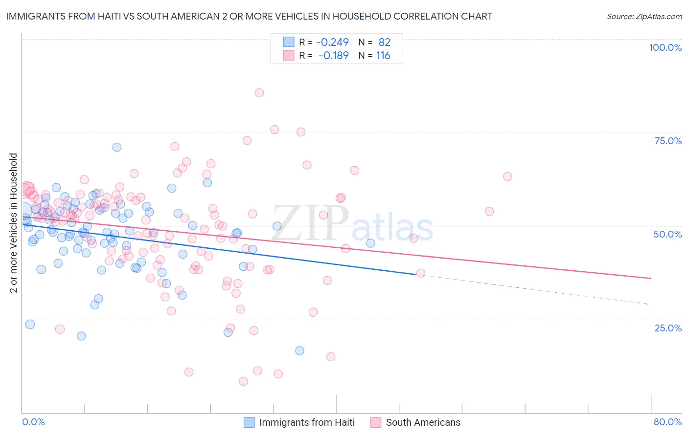 Immigrants from Haiti vs South American 2 or more Vehicles in Household