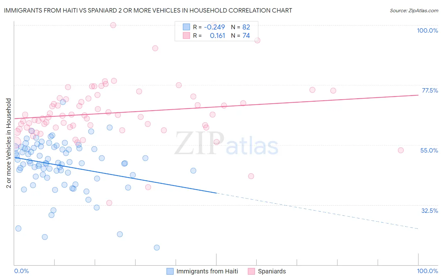 Immigrants from Haiti vs Spaniard 2 or more Vehicles in Household