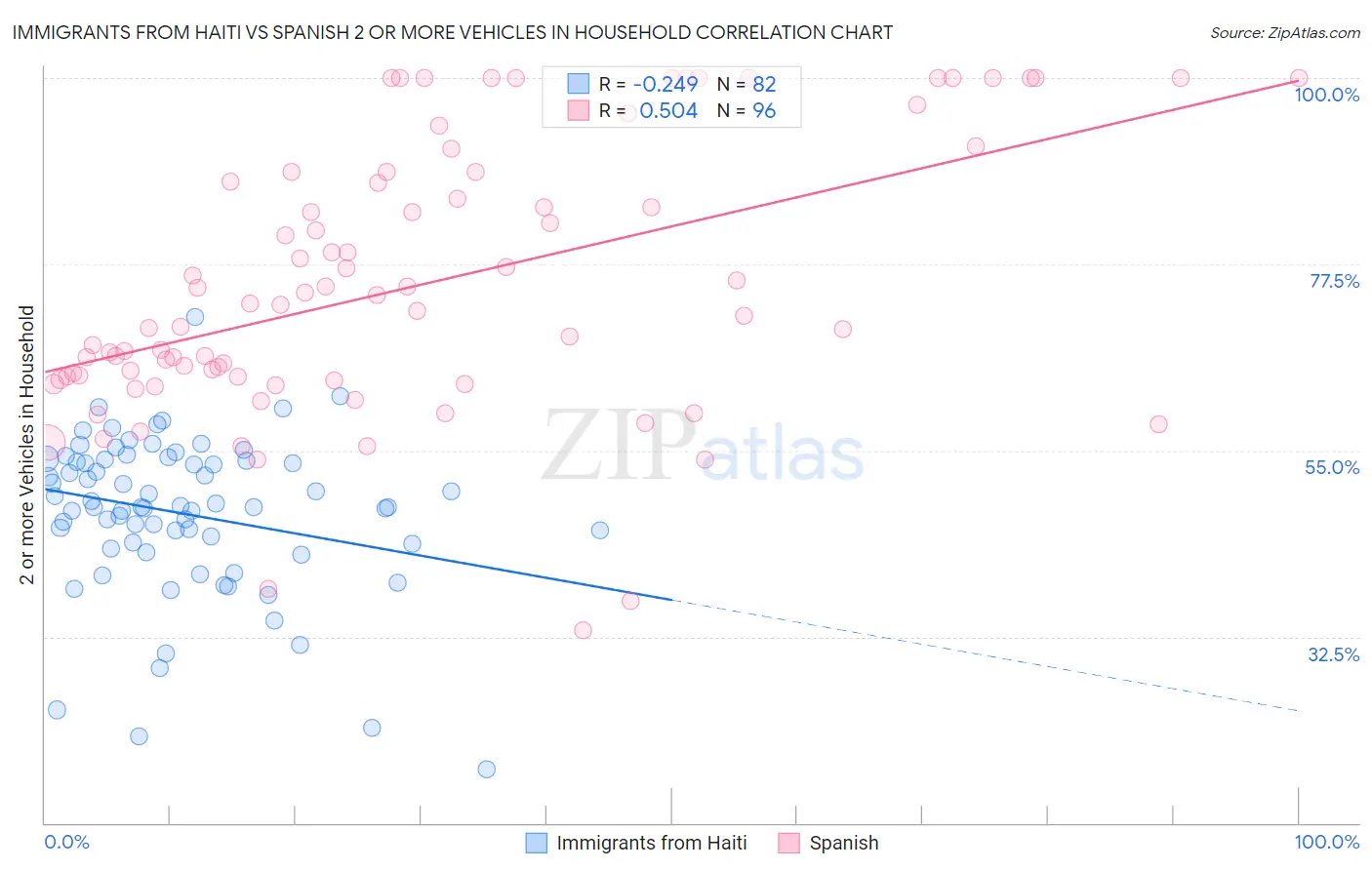 Immigrants from Haiti vs Spanish 2 or more Vehicles in Household