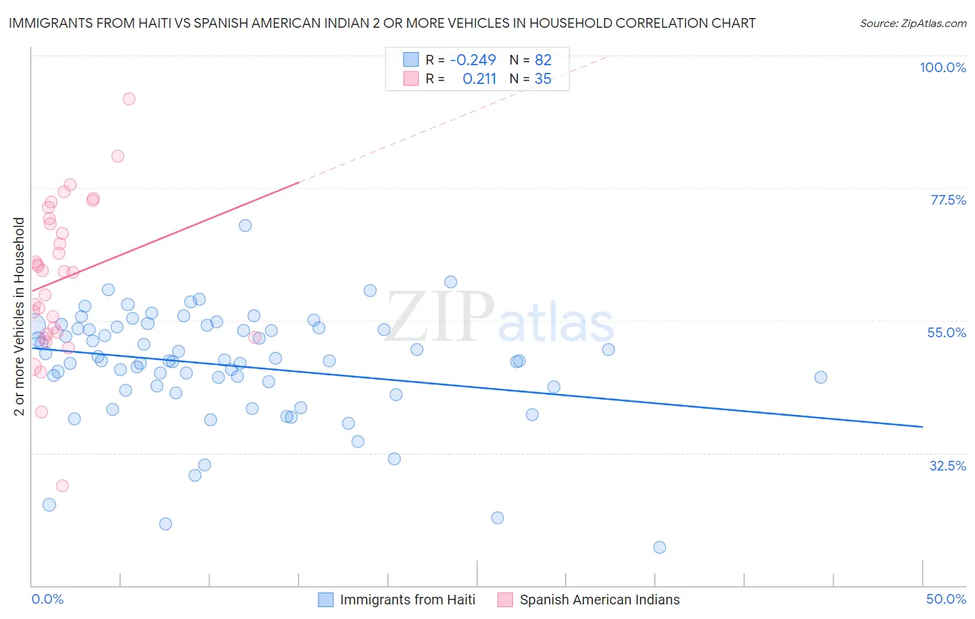 Immigrants from Haiti vs Spanish American Indian 2 or more Vehicles in Household