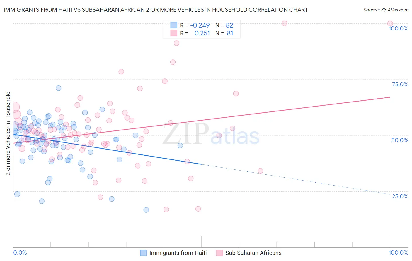 Immigrants from Haiti vs Subsaharan African 2 or more Vehicles in Household