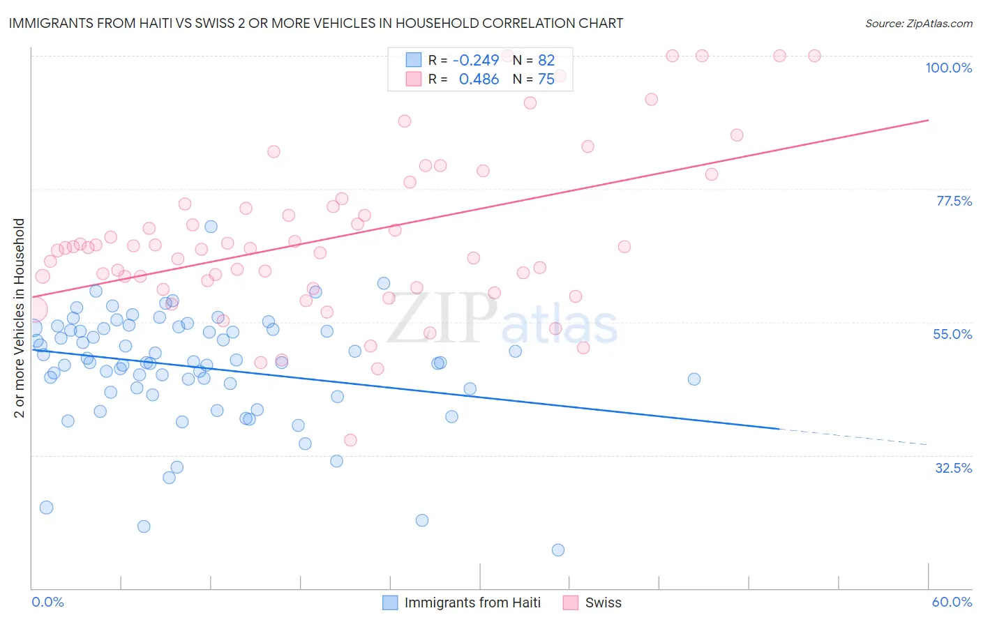 Immigrants from Haiti vs Swiss 2 or more Vehicles in Household