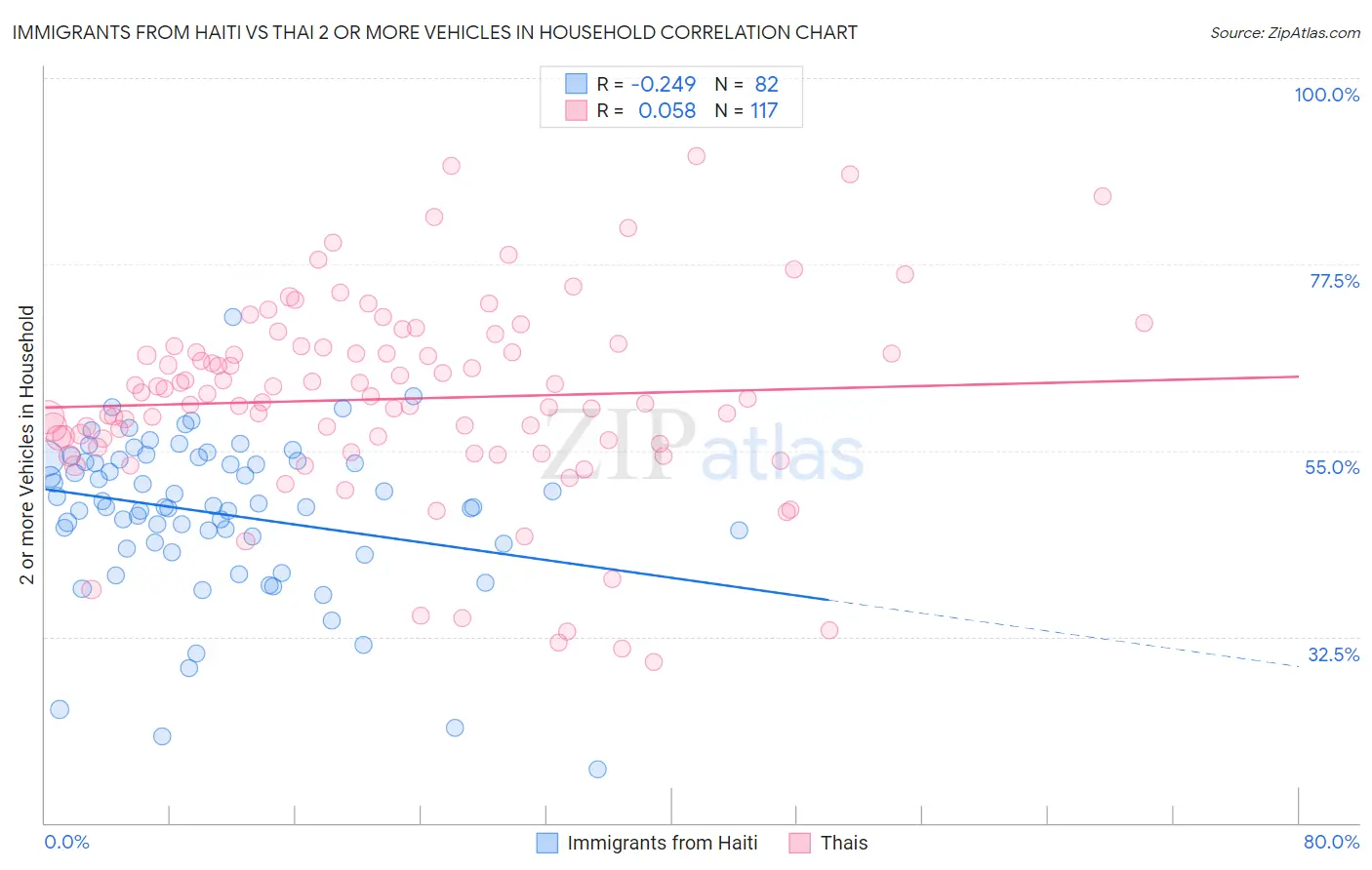 Immigrants from Haiti vs Thai 2 or more Vehicles in Household