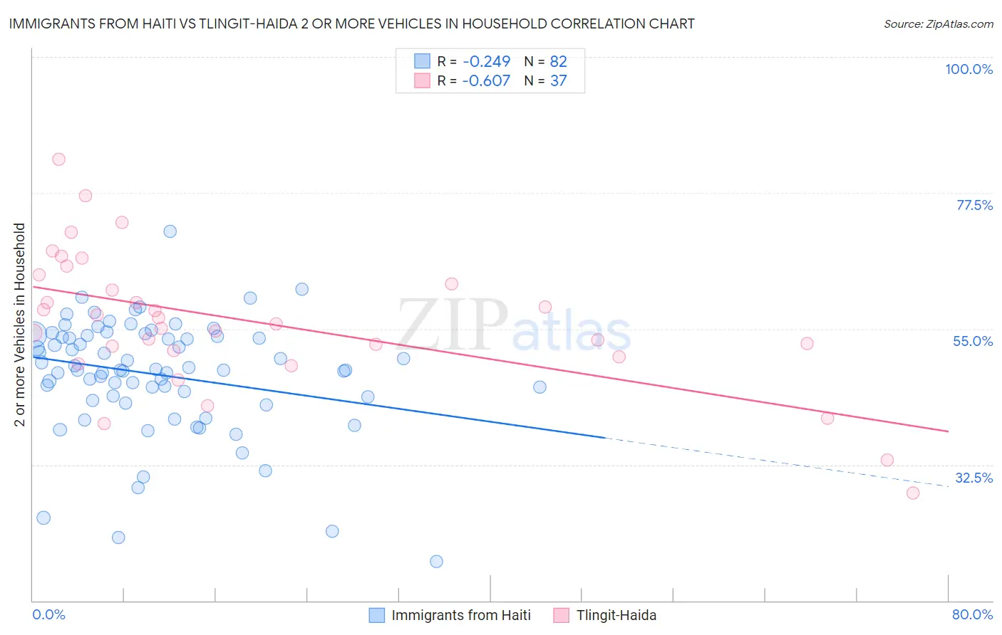 Immigrants from Haiti vs Tlingit-Haida 2 or more Vehicles in Household