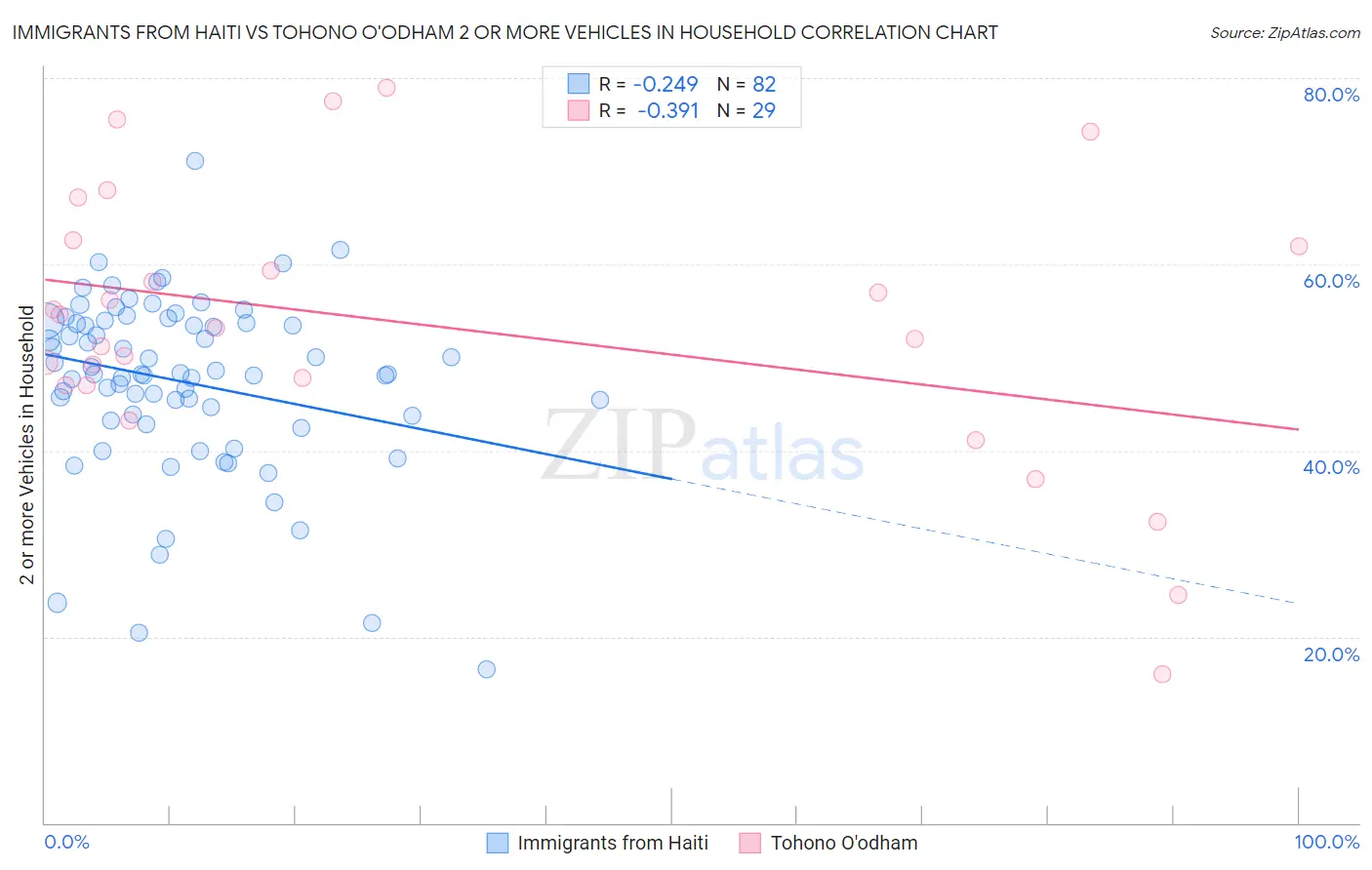 Immigrants from Haiti vs Tohono O'odham 2 or more Vehicles in Household