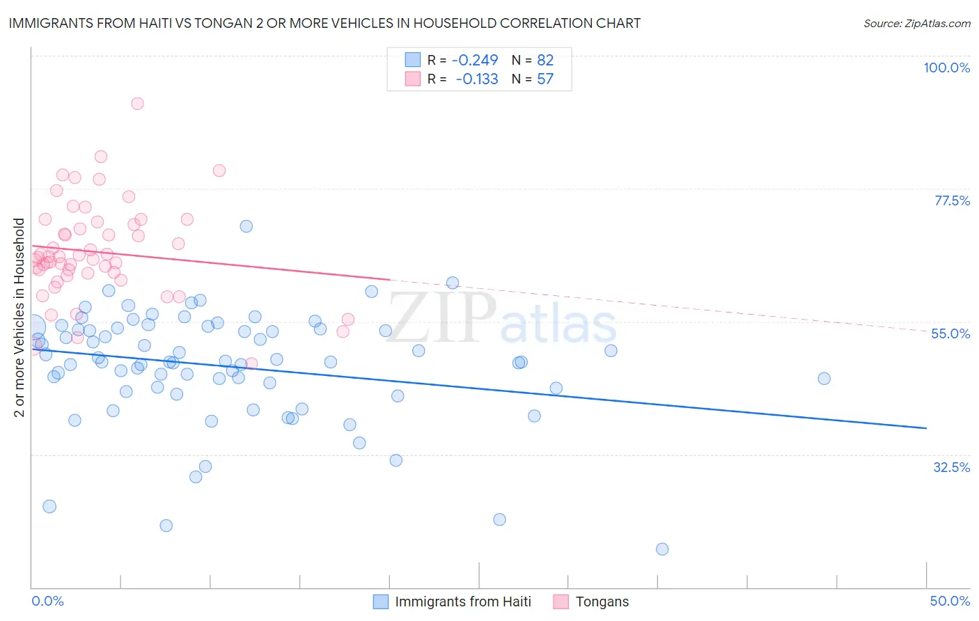Immigrants from Haiti vs Tongan 2 or more Vehicles in Household