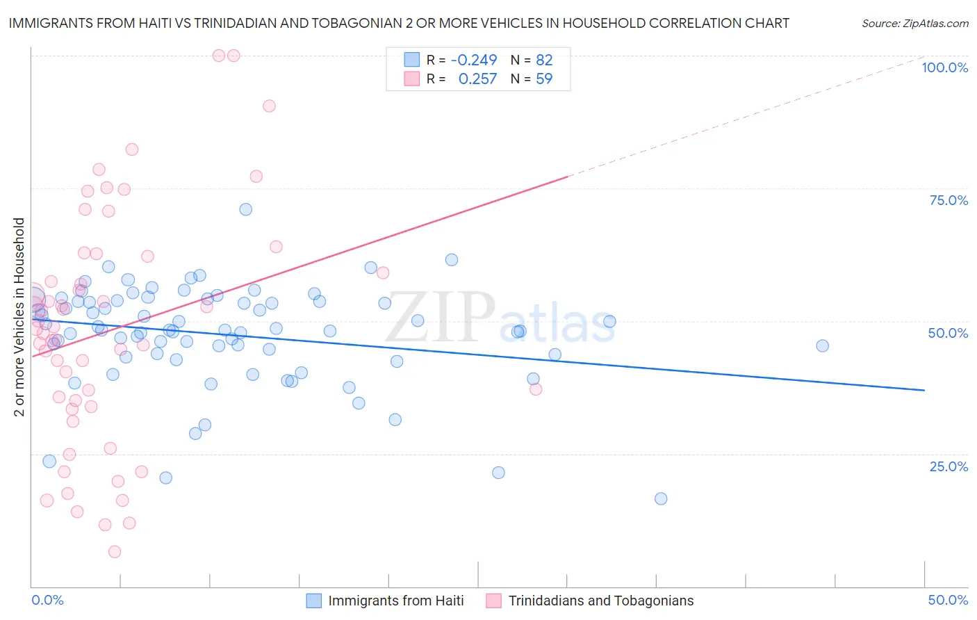 Immigrants from Haiti vs Trinidadian and Tobagonian 2 or more Vehicles in Household