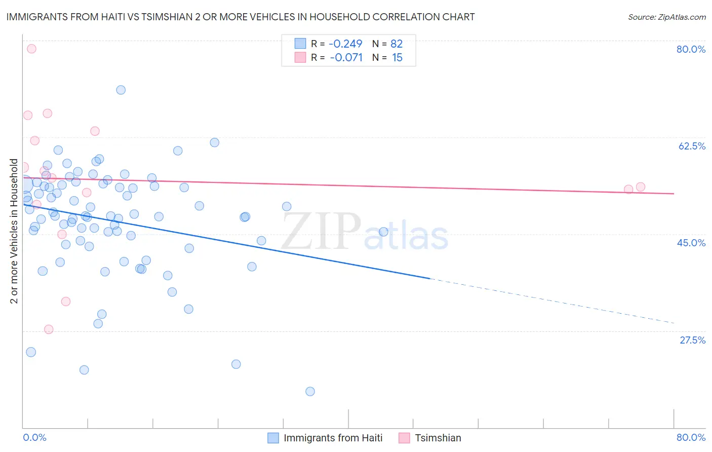 Immigrants from Haiti vs Tsimshian 2 or more Vehicles in Household