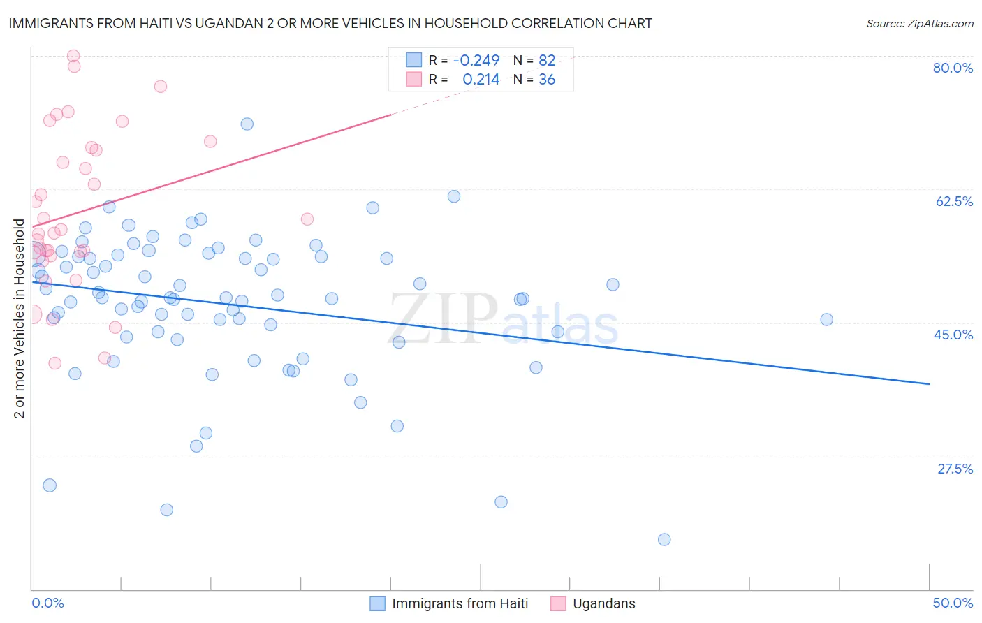 Immigrants from Haiti vs Ugandan 2 or more Vehicles in Household