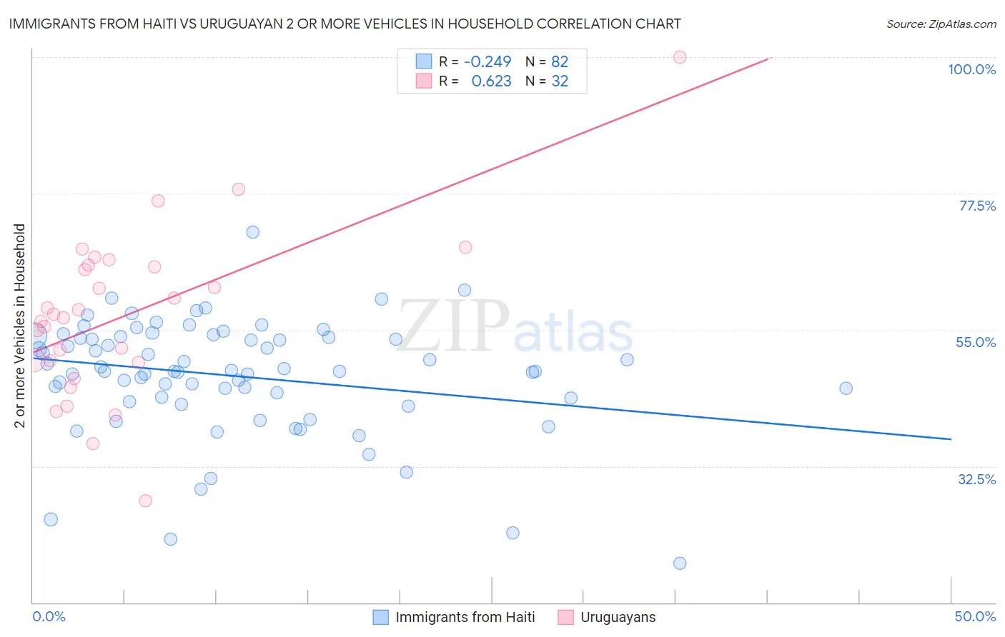 Immigrants from Haiti vs Uruguayan 2 or more Vehicles in Household