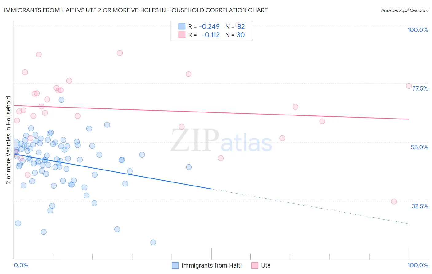 Immigrants from Haiti vs Ute 2 or more Vehicles in Household