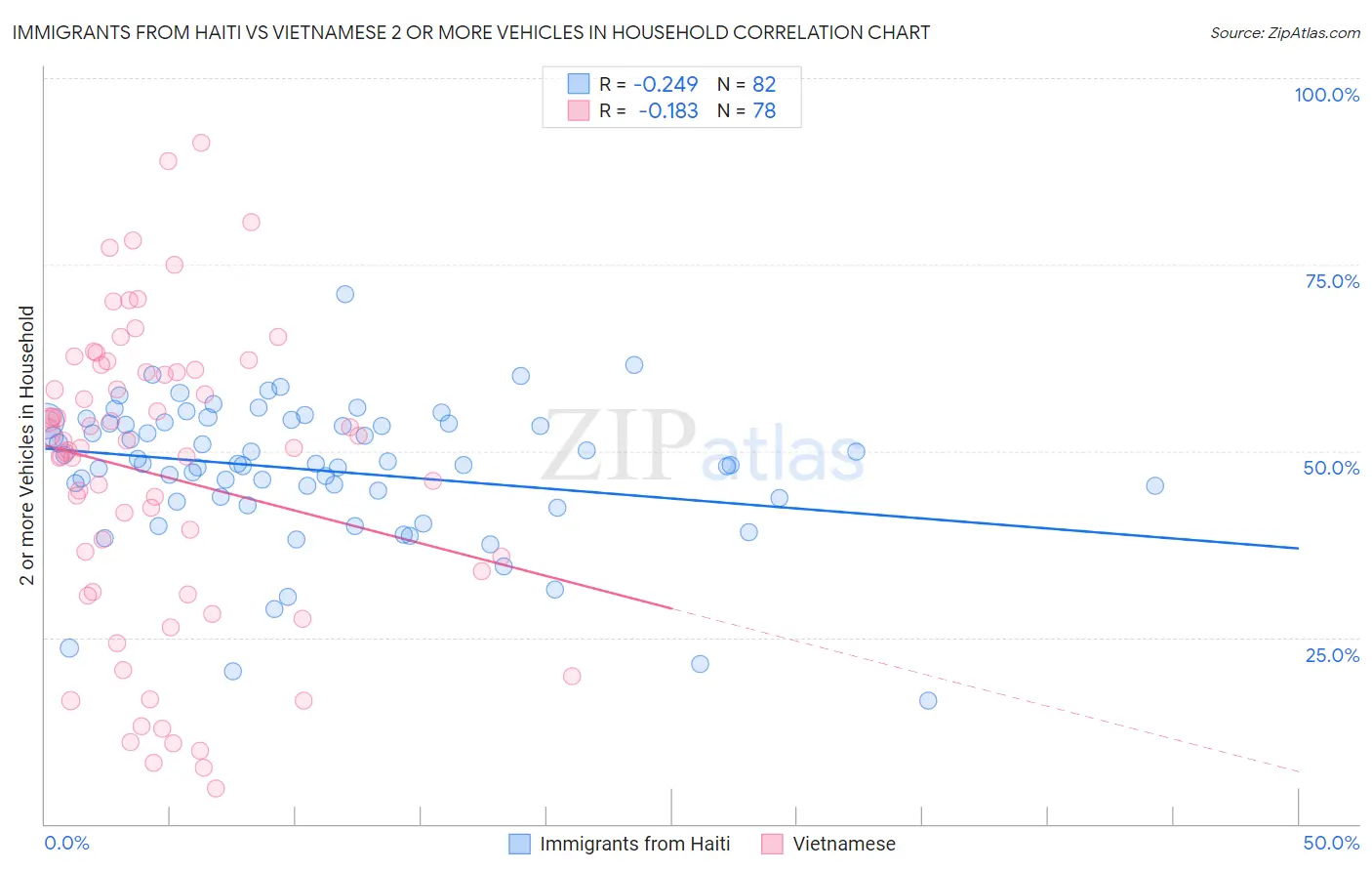 Immigrants from Haiti vs Vietnamese 2 or more Vehicles in Household