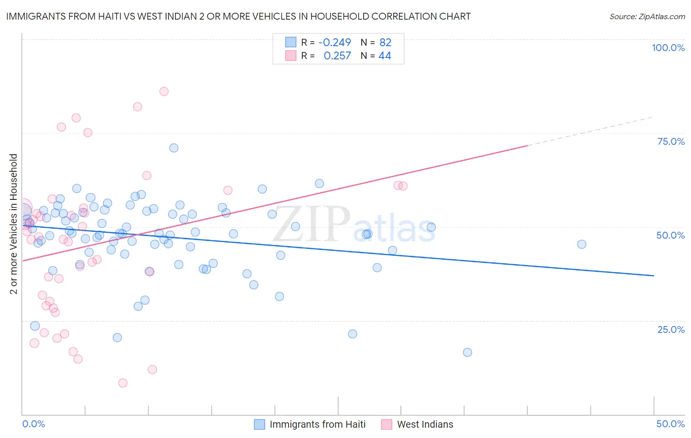 Immigrants from Haiti vs West Indian 2 or more Vehicles in Household