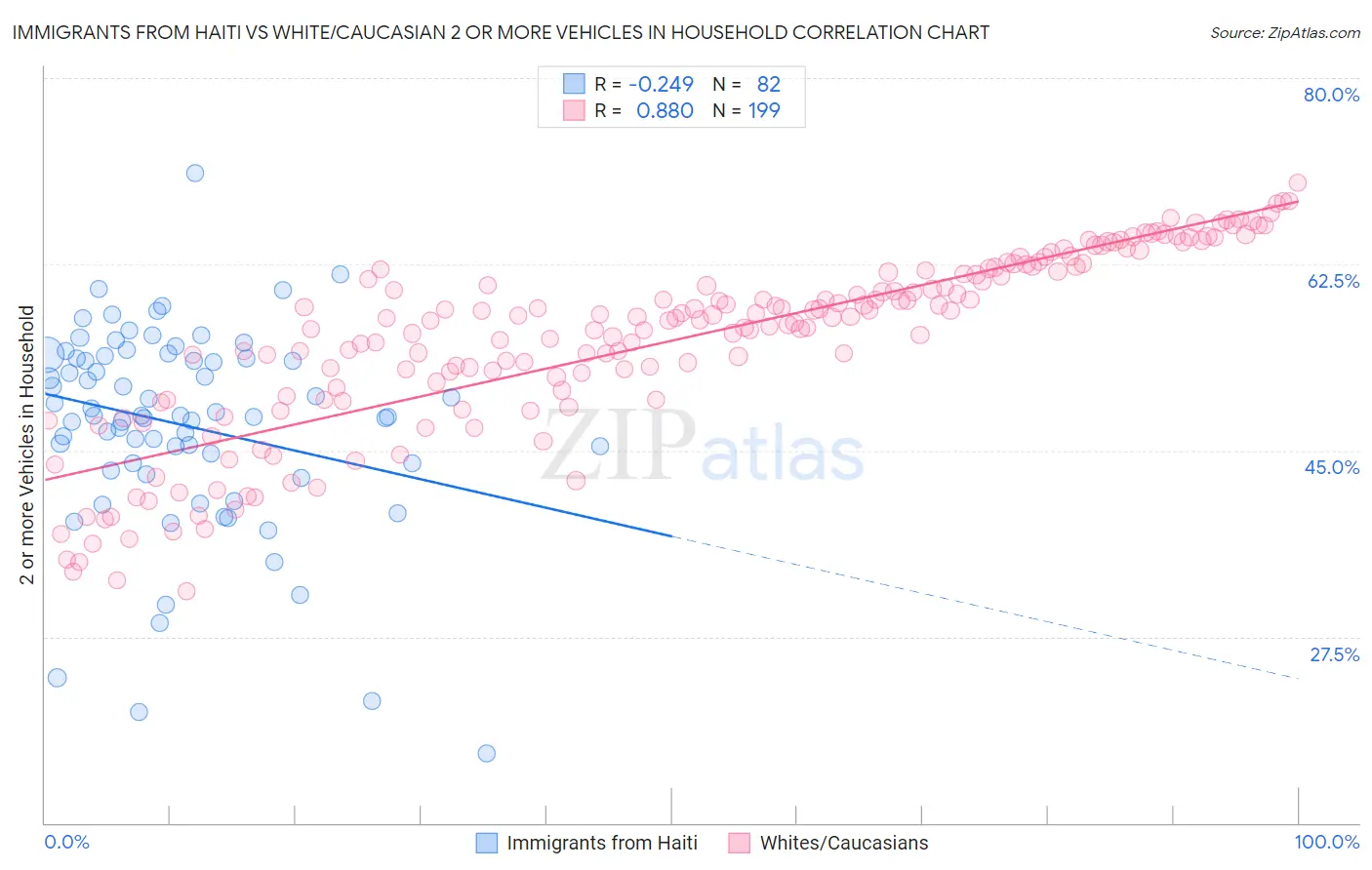 Immigrants from Haiti vs White/Caucasian 2 or more Vehicles in Household