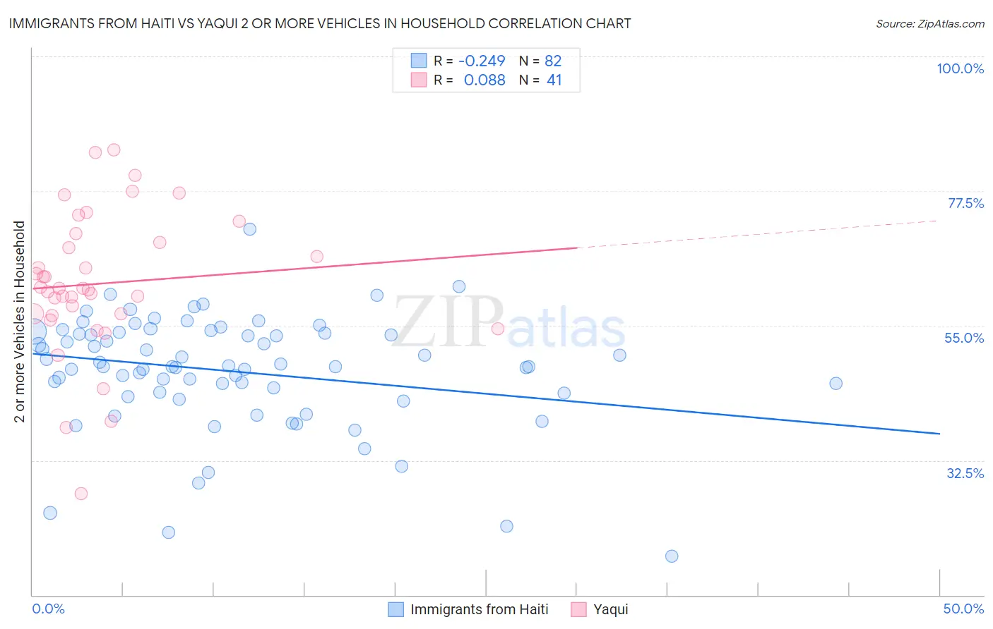 Immigrants from Haiti vs Yaqui 2 or more Vehicles in Household