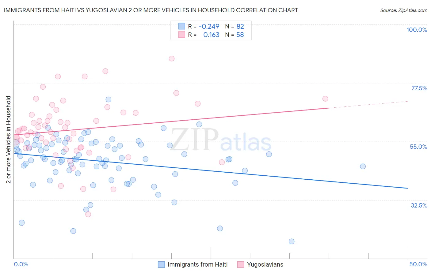 Immigrants from Haiti vs Yugoslavian 2 or more Vehicles in Household