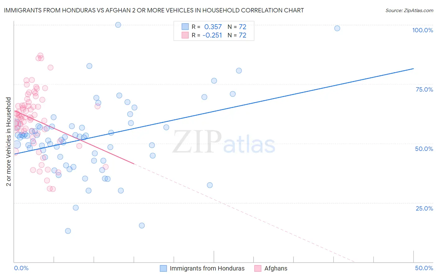 Immigrants from Honduras vs Afghan 2 or more Vehicles in Household