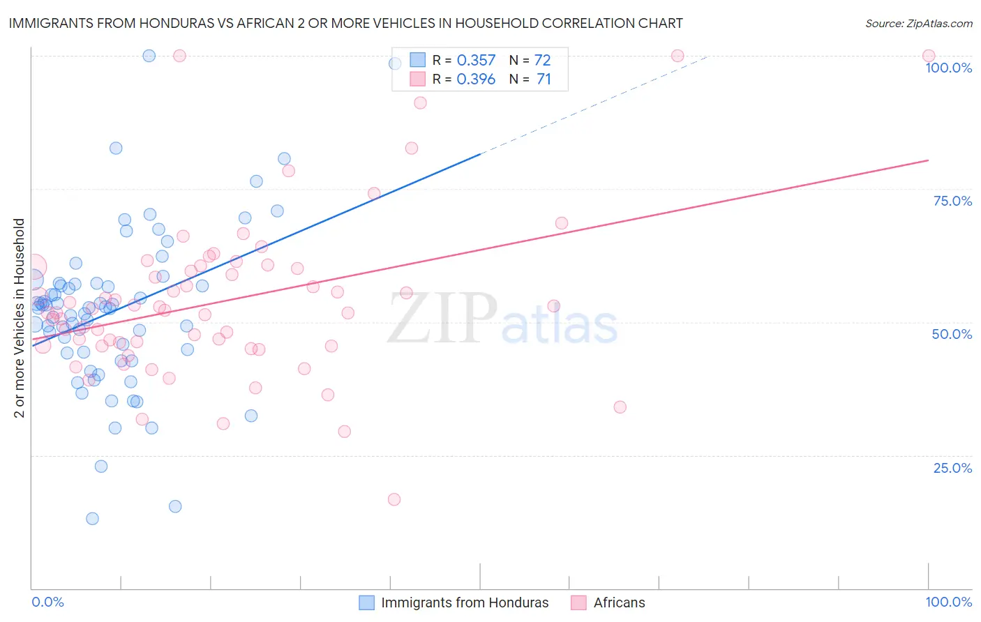 Immigrants from Honduras vs African 2 or more Vehicles in Household