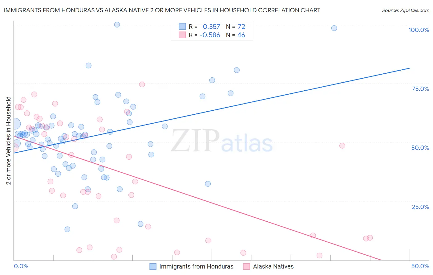 Immigrants from Honduras vs Alaska Native 2 or more Vehicles in Household