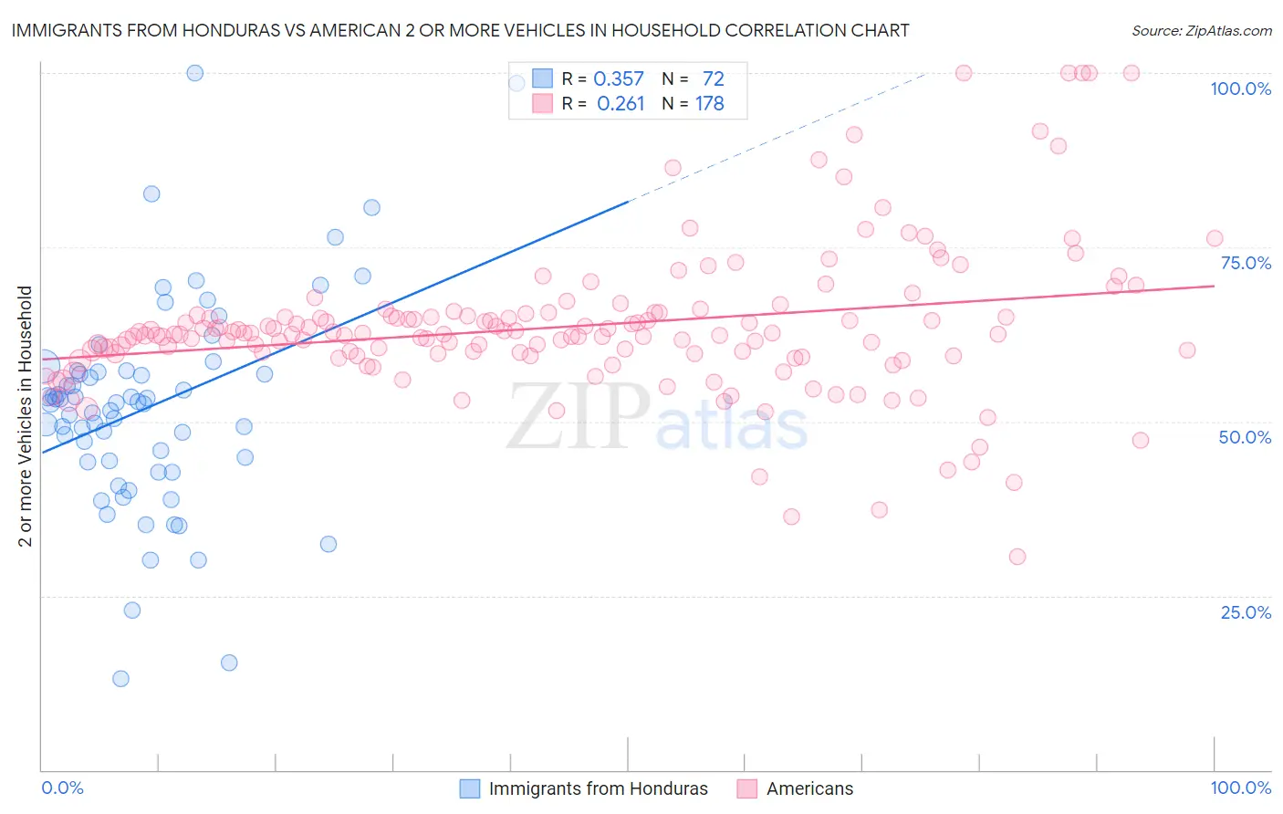 Immigrants from Honduras vs American 2 or more Vehicles in Household