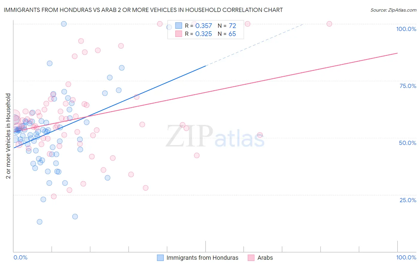 Immigrants from Honduras vs Arab 2 or more Vehicles in Household