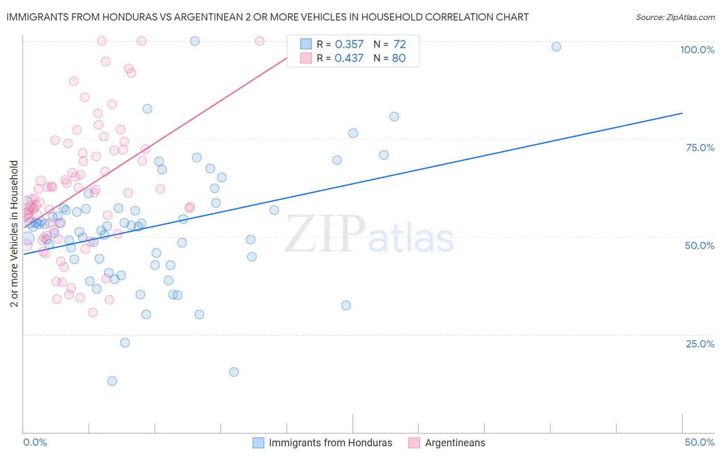 Immigrants from Honduras vs Argentinean 2 or more Vehicles in Household