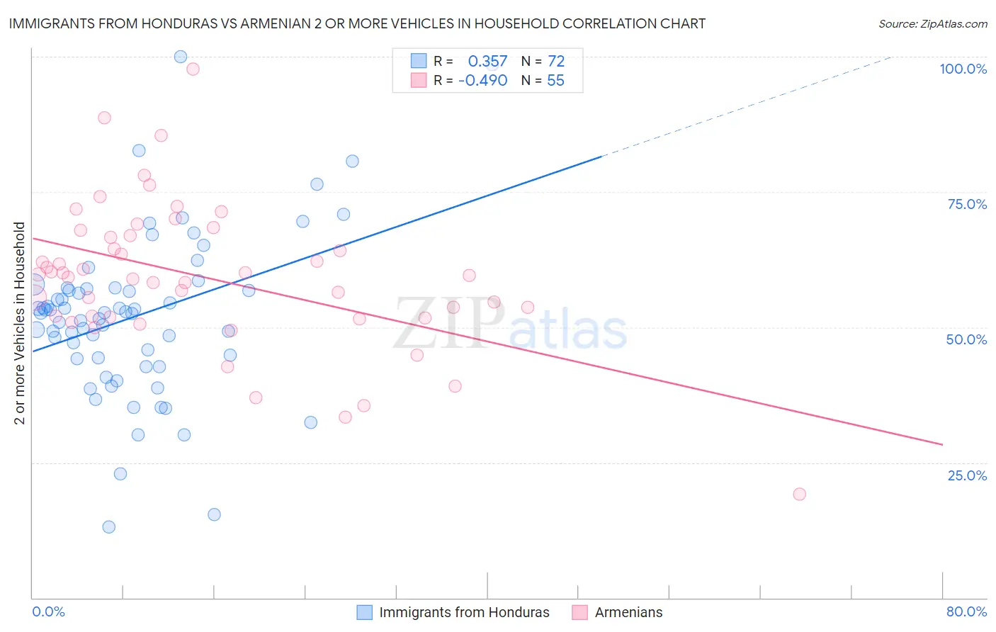 Immigrants from Honduras vs Armenian 2 or more Vehicles in Household