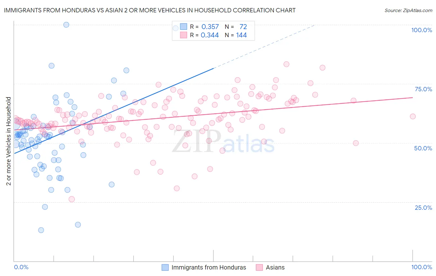 Immigrants from Honduras vs Asian 2 or more Vehicles in Household