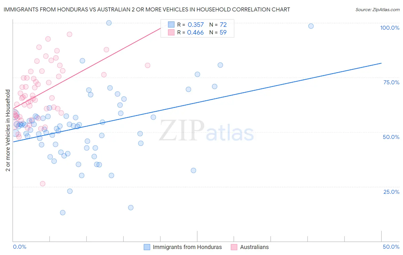 Immigrants from Honduras vs Australian 2 or more Vehicles in Household