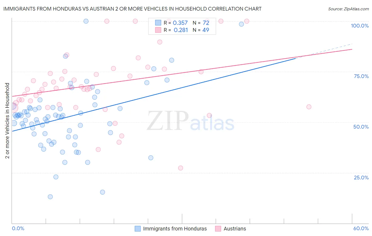 Immigrants from Honduras vs Austrian 2 or more Vehicles in Household