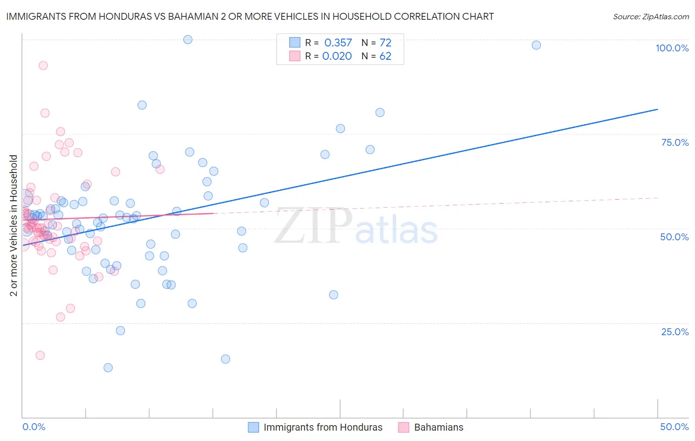 Immigrants from Honduras vs Bahamian 2 or more Vehicles in Household