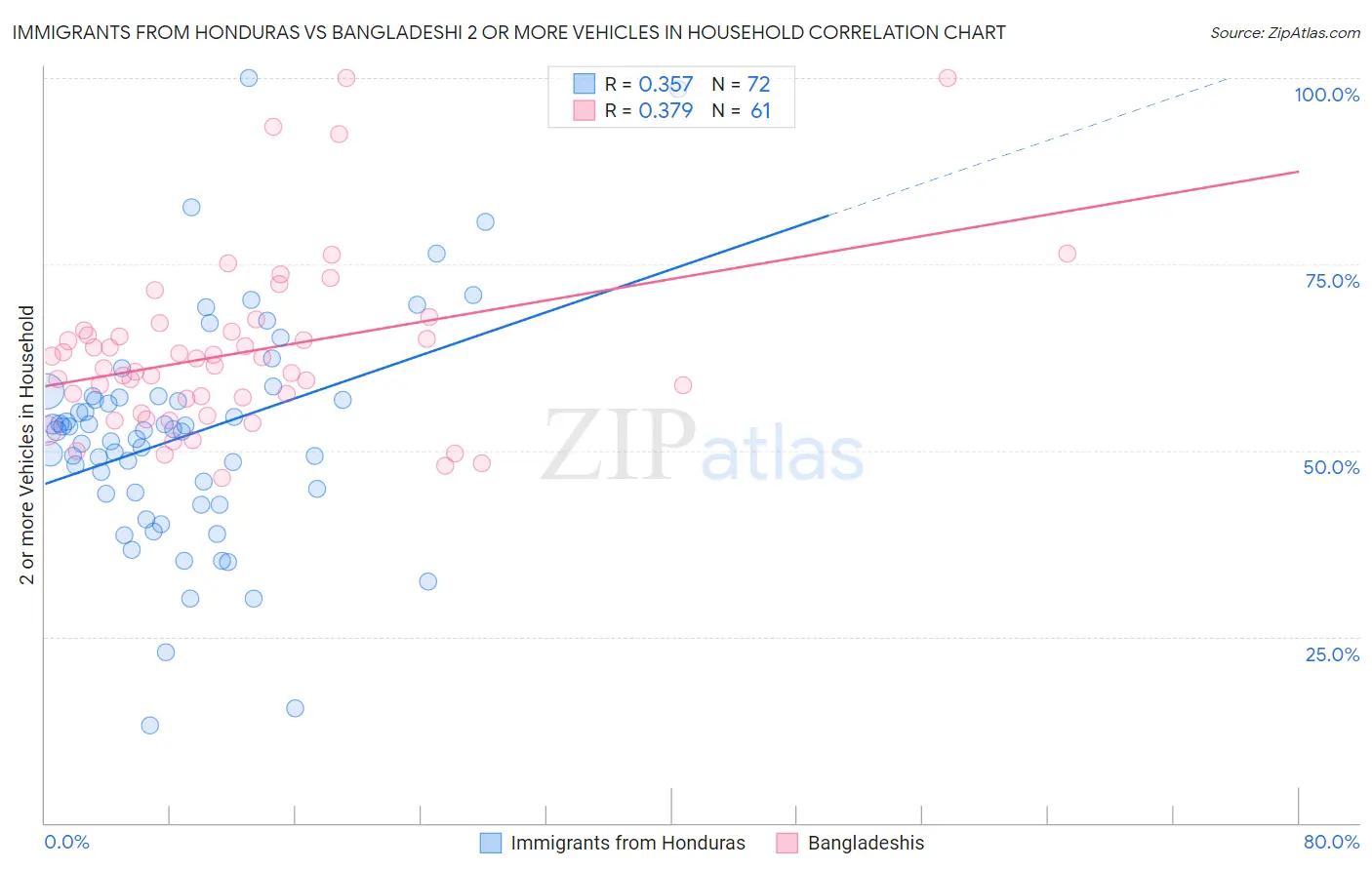 Immigrants from Honduras vs Bangladeshi 2 or more Vehicles in Household