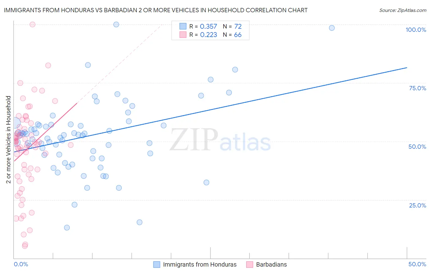 Immigrants from Honduras vs Barbadian 2 or more Vehicles in Household